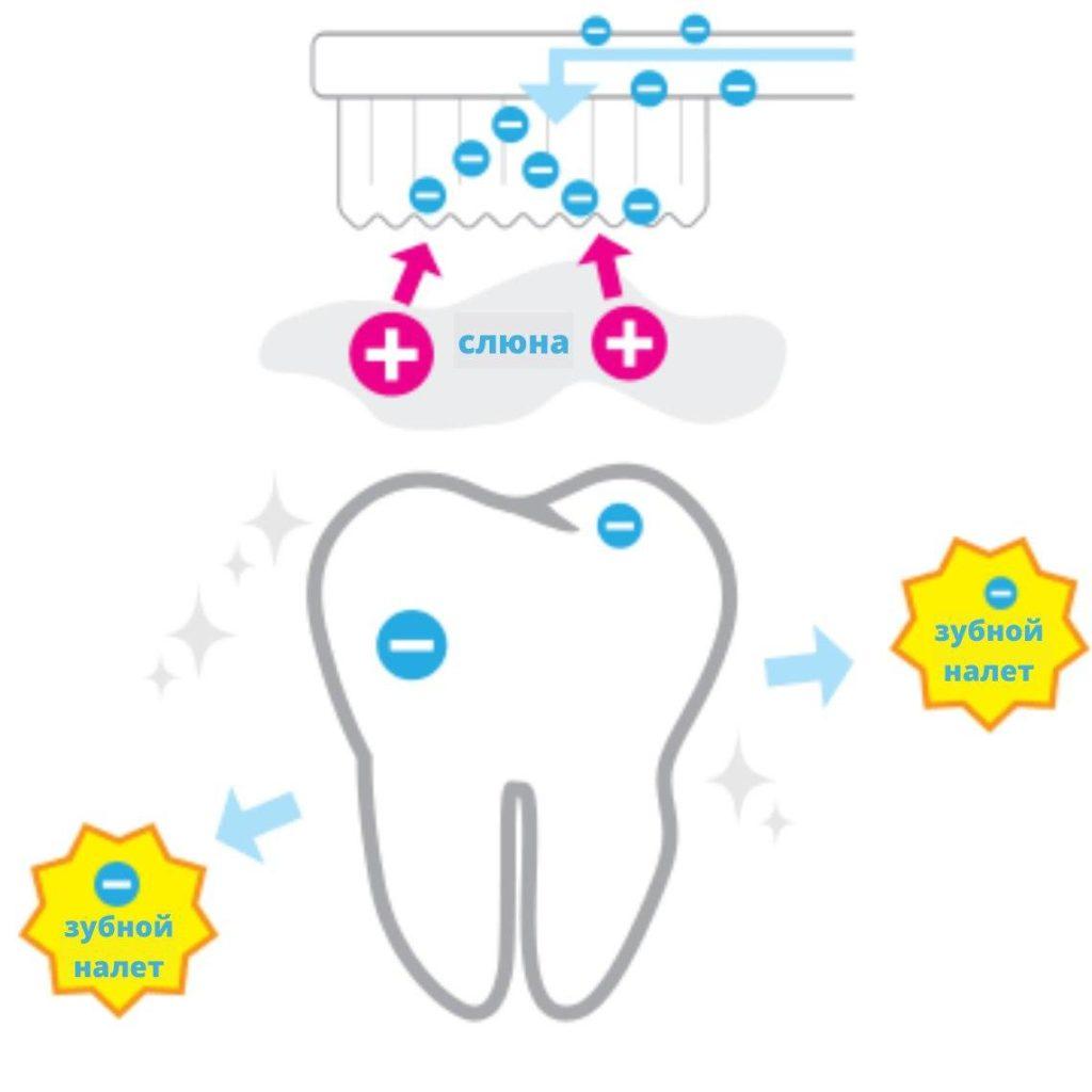 Ионные зубные щетки: принципы работы, как выбрать, преимущества и лечебный эффект