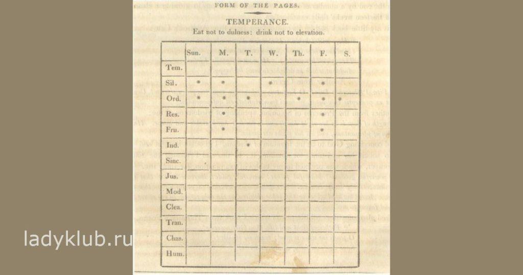 Оригинальный вариант Таблицы Добродетелей Бенджамина Франклина